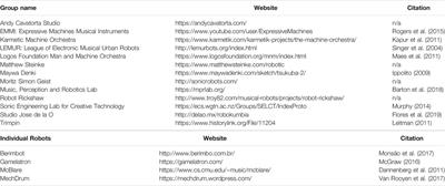 Locating Creativity in Differing Approaches to Musical Robotics